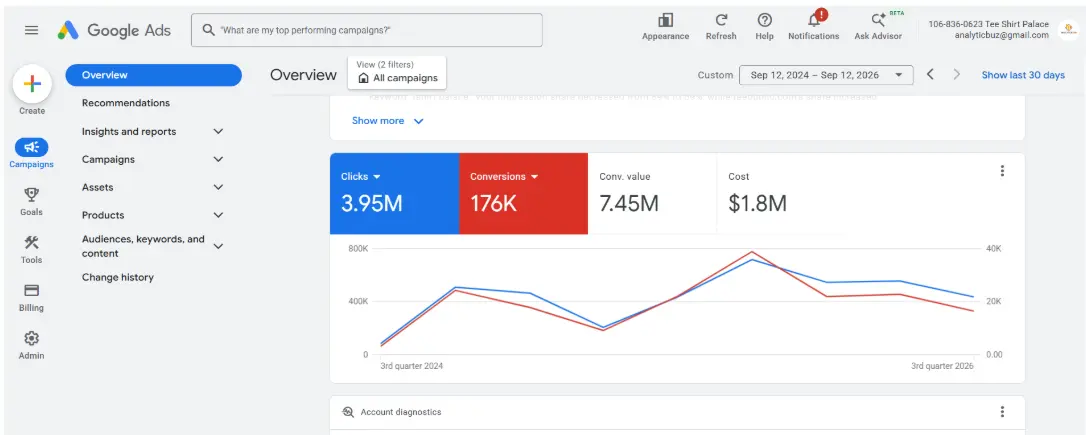 Google Ads performance dashboard for Ecommerce store